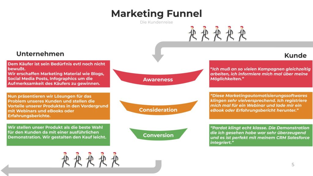 Marketing Funnel und Kundenreise